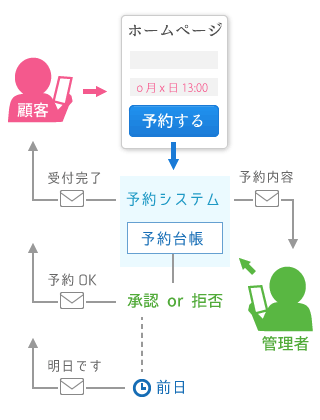 予約システムの流れ