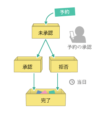 予約台帳の４つのグループ