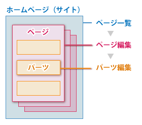 ホームページ編集画面の構造