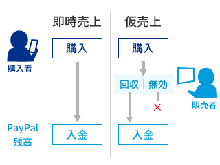 売上処理の仕組み