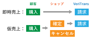 売上処理の仕組み