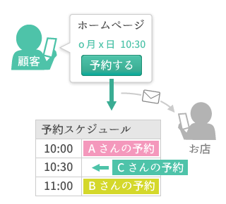 予約システムの概要