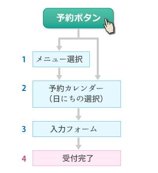 予約パーツの設定