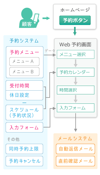 運用管理で予約システムを押す