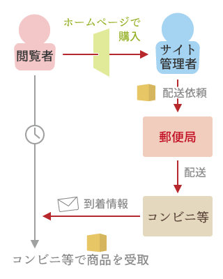 コンビニ受取の流れ