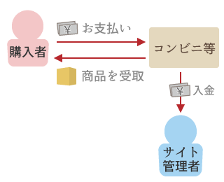 店頭受取のお支払いの流れ