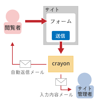 お問い合わせの仕組み