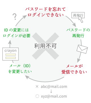 利用不可のスパイラル