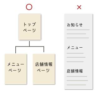 サイトをページに別ける