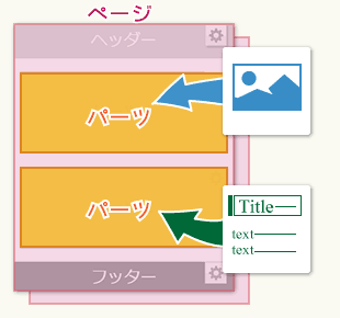 ページとパーツの関係