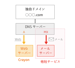 メールサーバーの仕組み