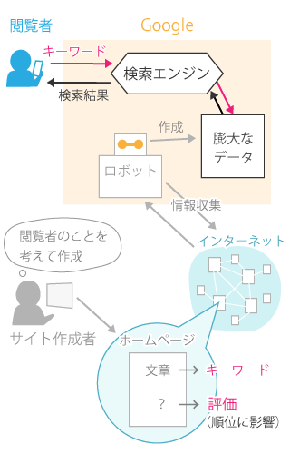 Google検索の仕組みを図で解説