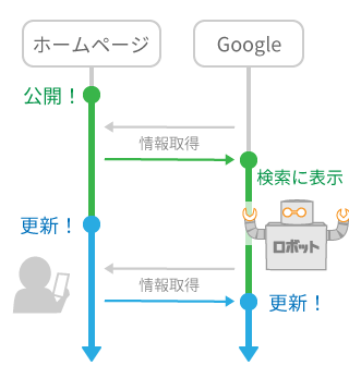 ホームページと検索結果の時間差