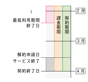 解約期間の流れ