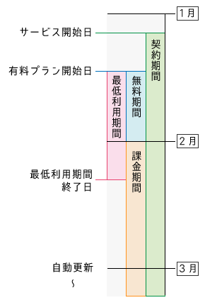 契約期間の流れ