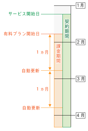 アプリの契約期間