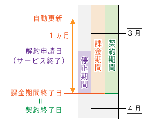 アプリの解約期間