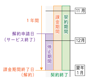 解約期間の流れ