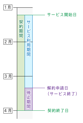 契約期間の流れ