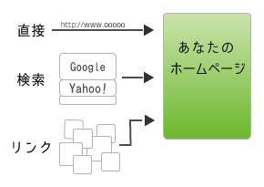 ホームページの流入元